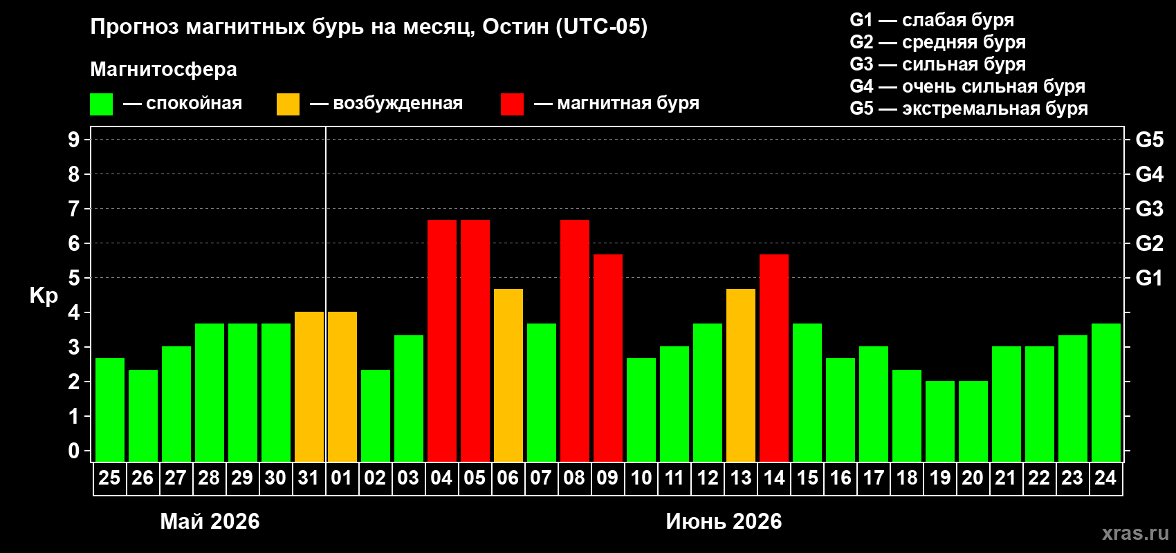 Прогноз максимального суточного геомагнитного индекса&nbsp;Kp на <b>1 месяц</b> (31 день) <b>с 25 мая по 24 июня 2026 г</b>