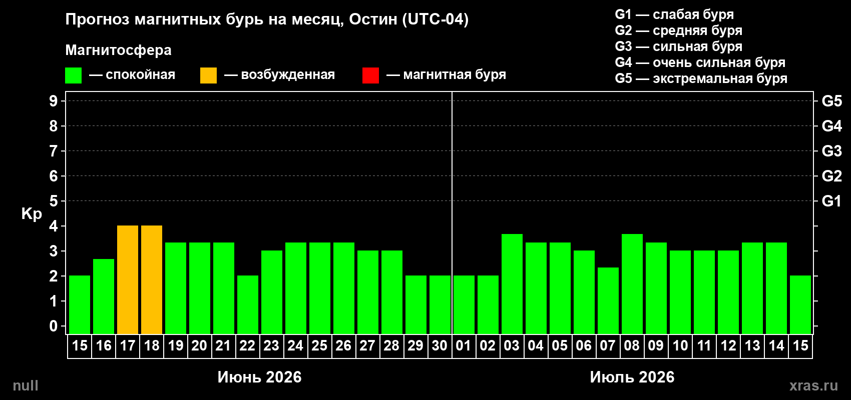 Прогноз максимального суточного геомагнитного индекса Kp на <b>1 месяц</b> (31 день) <b>с 15 июня по 15 июля 2026 г</b>