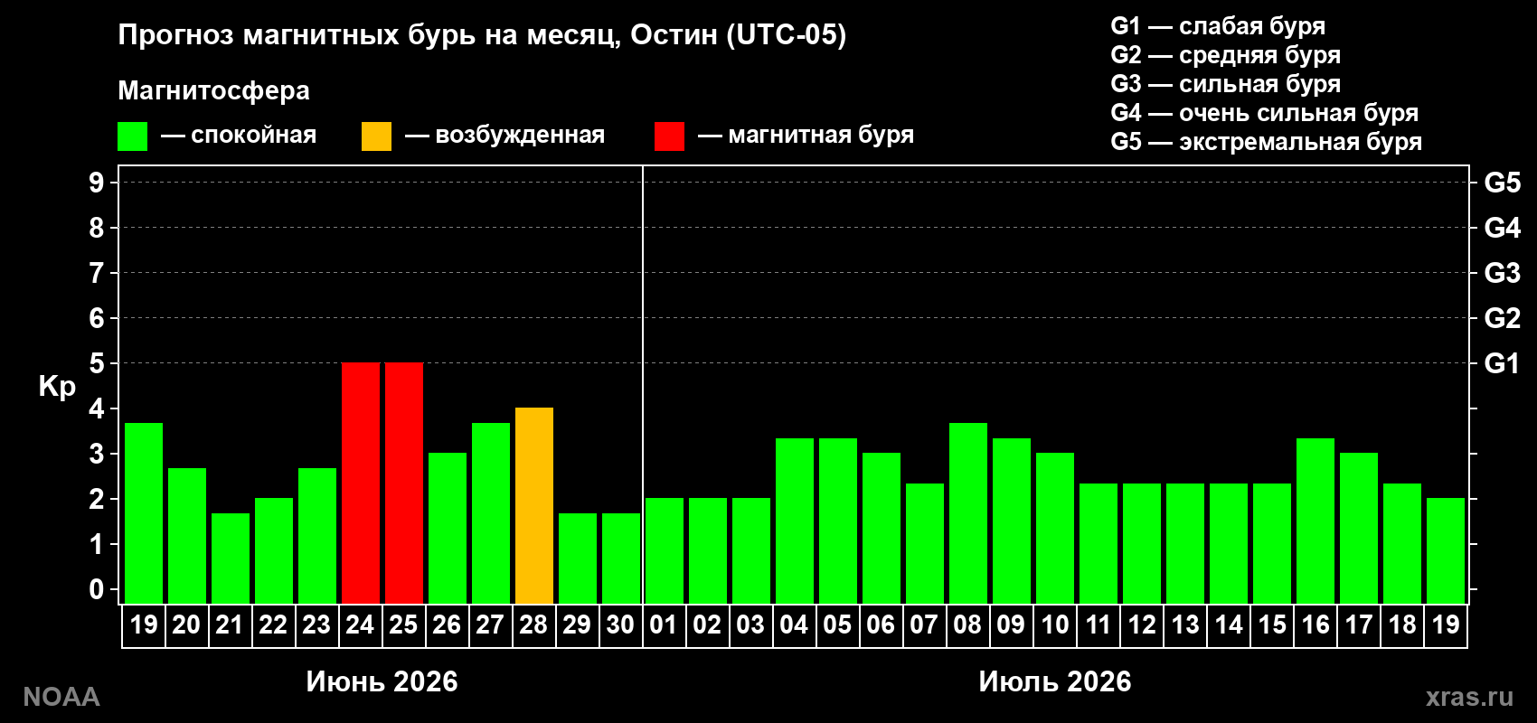 Прогноз максимального суточного геомагнитного индекса&nbsp;Kp на <b>1 месяц</b> (31 день) <b>с 19 июня по 19 июля 2026 г</b>