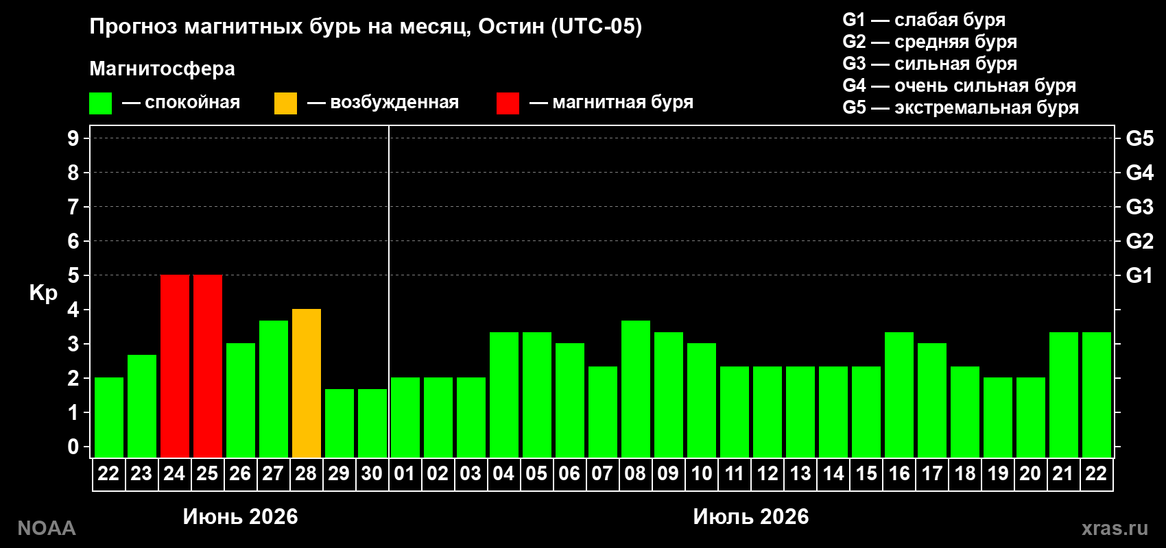 Прогноз максимального суточного геомагнитного индекса&nbsp;Kp на <b>1 месяц</b> (31 день) <b>с 22 июня по 22 июля 2026 г</b>