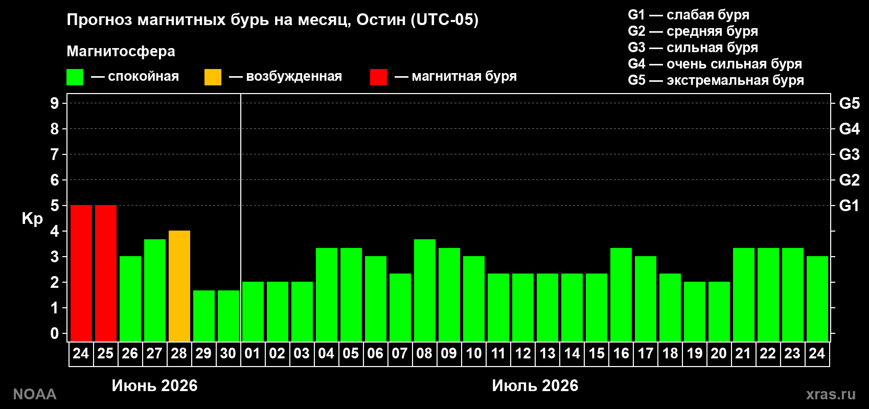 Прогноз максимального суточного геомагнитного индекса&nbsp;Kp на <b>1 месяц</b> (31 день) <b>с 24 июня по 24 июля 2026 г</b>