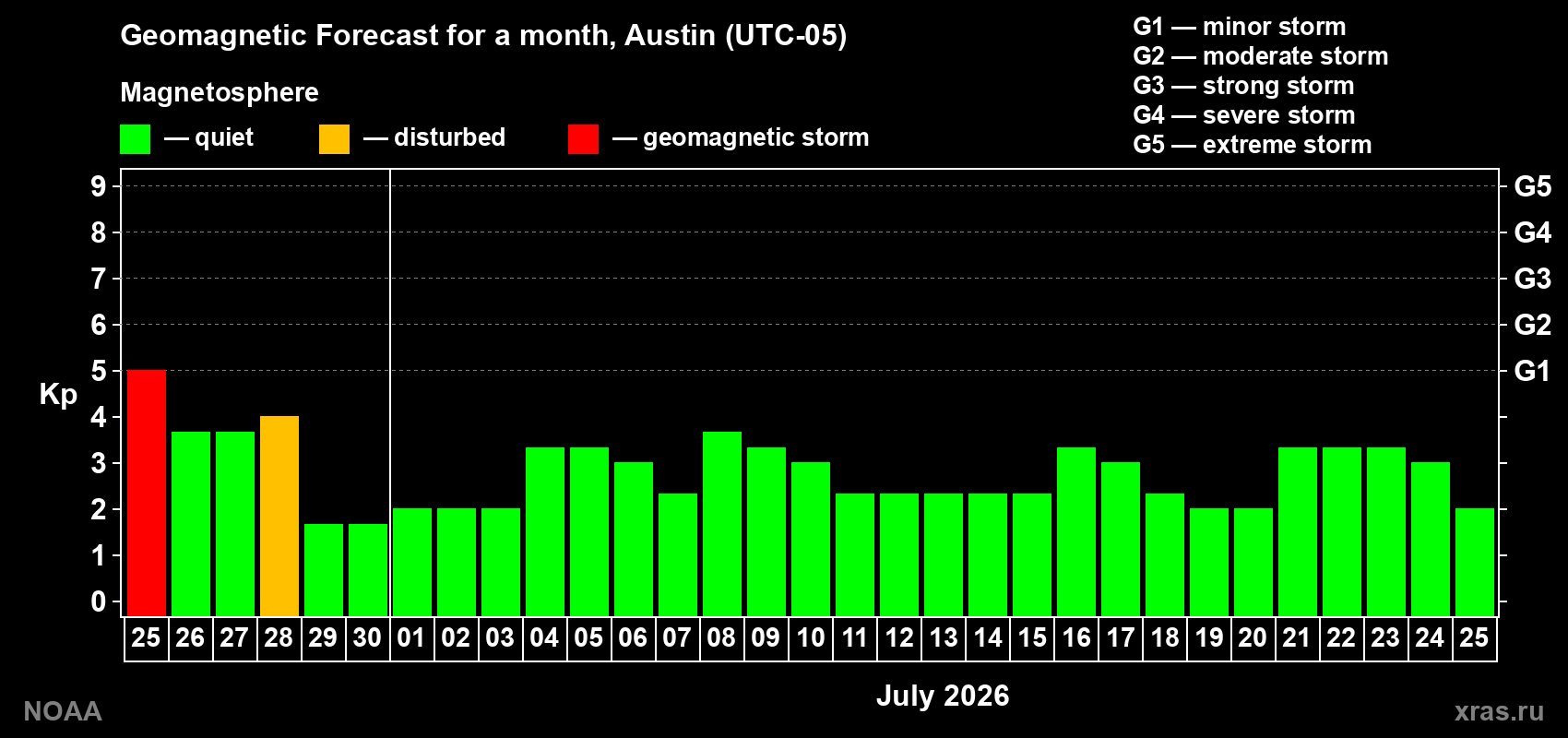 Forecast of the daily maximal value of geomagnetic index&nbsp;Kp for <b>1 month</b> (31 days) <b>from Jun 25, 2026 to Jul 25, 2026</b>
