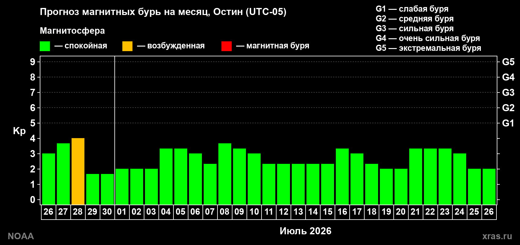 Прогноз максимального суточного геомагнитного индекса&nbsp;Kp на <b>1 месяц</b> (31 день) <b>с 26 июня по 26 июля 2026 г</b>