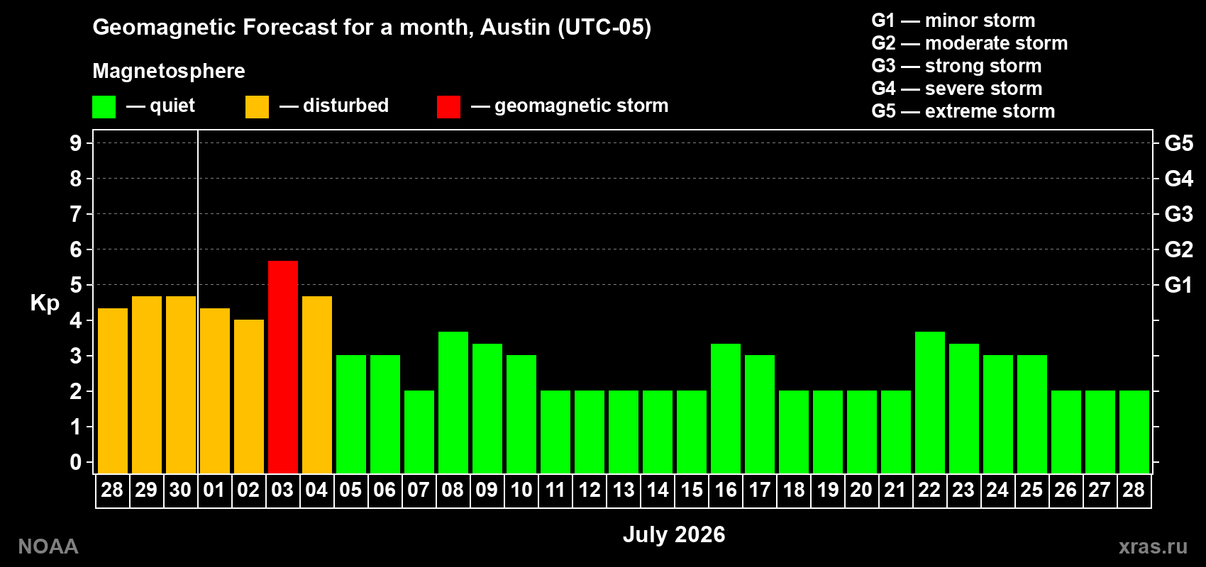 Forecast of the daily maximal value of geomagnetic index Kp for <b>1 month</b> (31 days) <b>from Jun 28, 2026 to Jul 28, 2026</b>