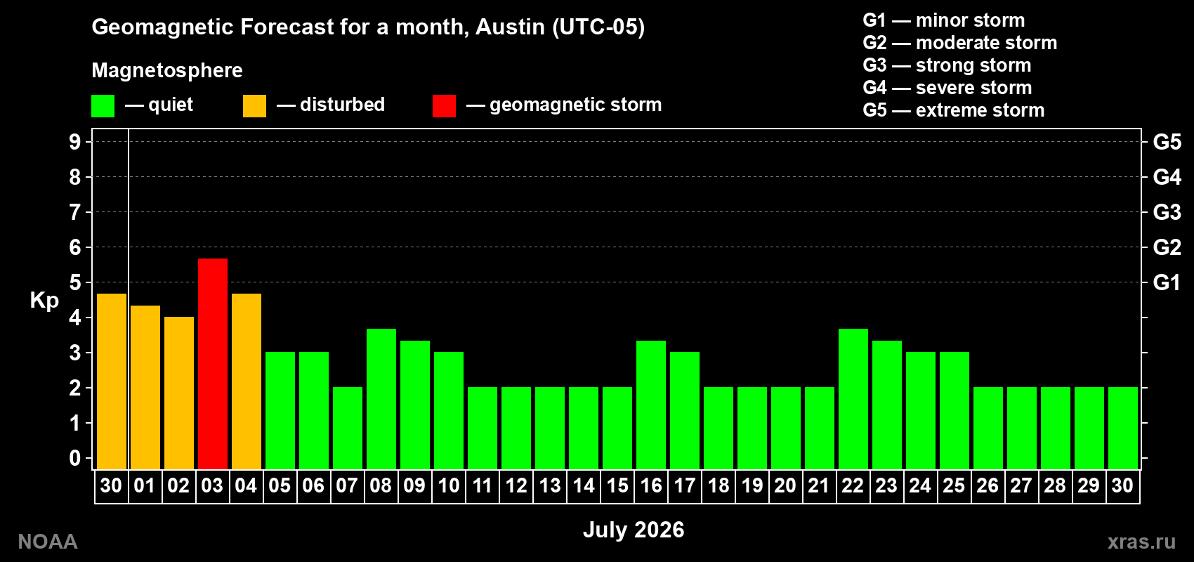 Forecast of the daily maximal value of geomagnetic index&nbsp;Kp for <b>1 month</b> (31 days) <b>from Jun 30, 2026 to Jul 30, 2026</b>