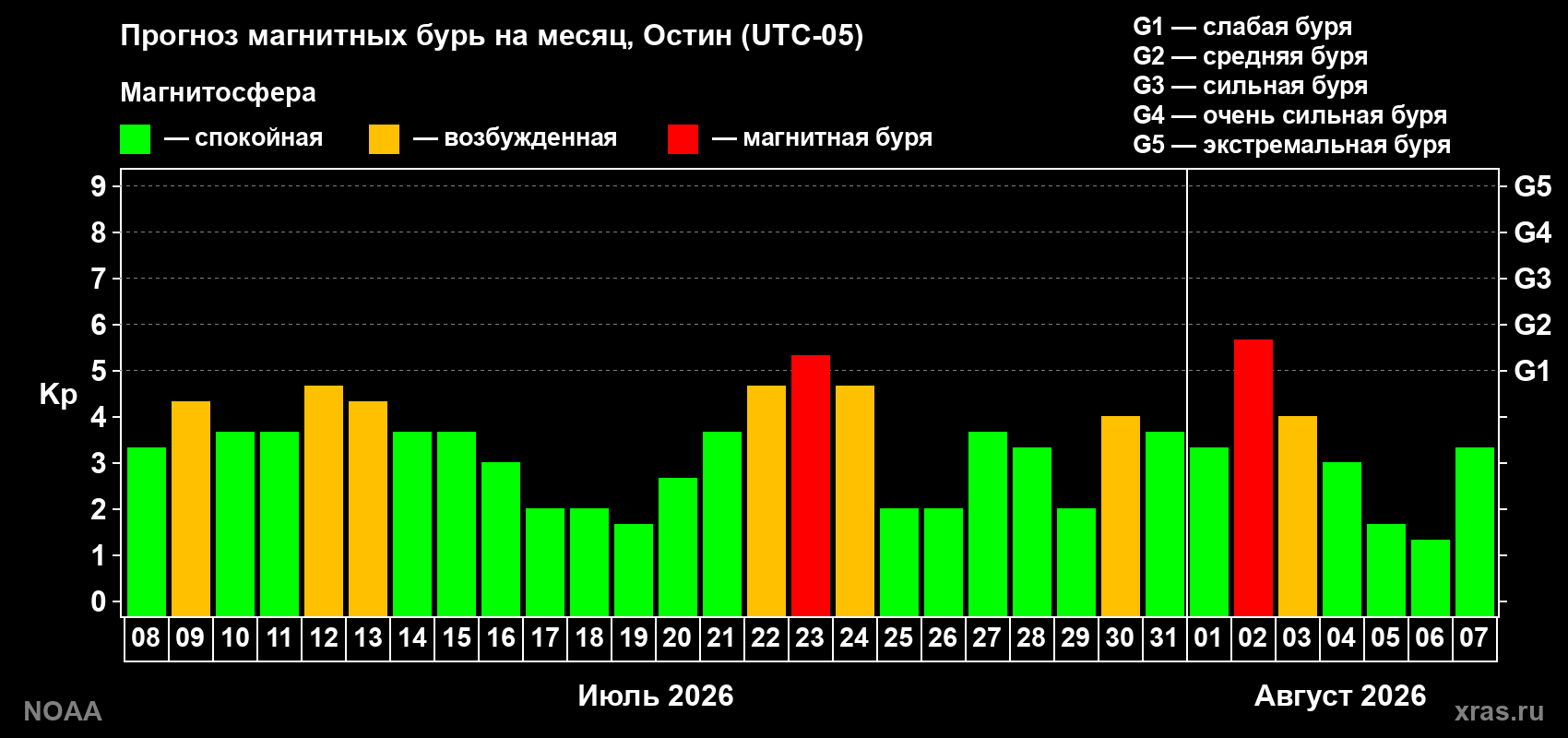 Прогноз геомагнитного индекса Kp на следующий месяц