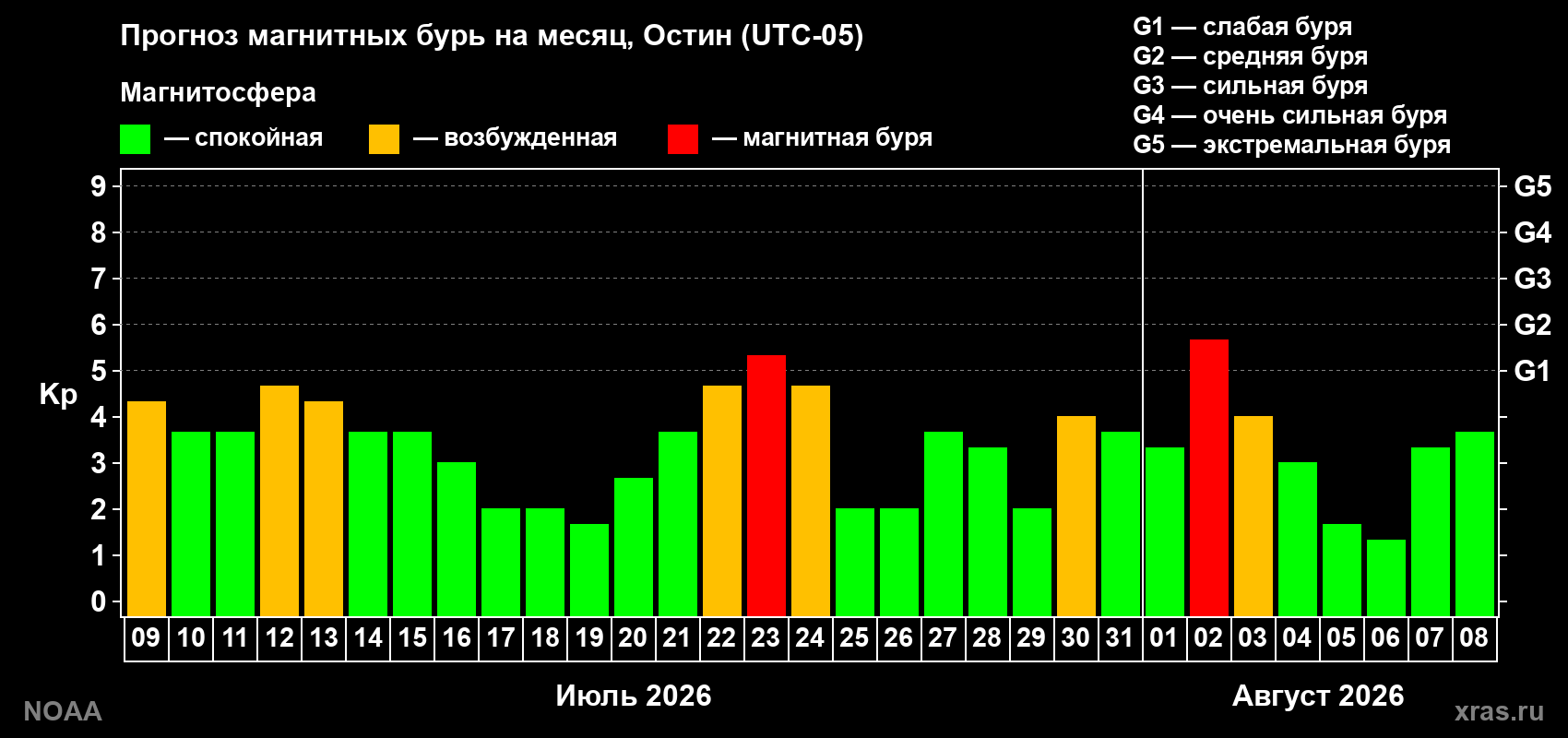Прогноз геомагнитного индекса Kp на следующий месяц
