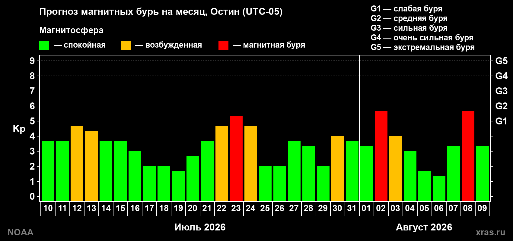 Прогноз геомагнитного индекса Kp на следующий месяц