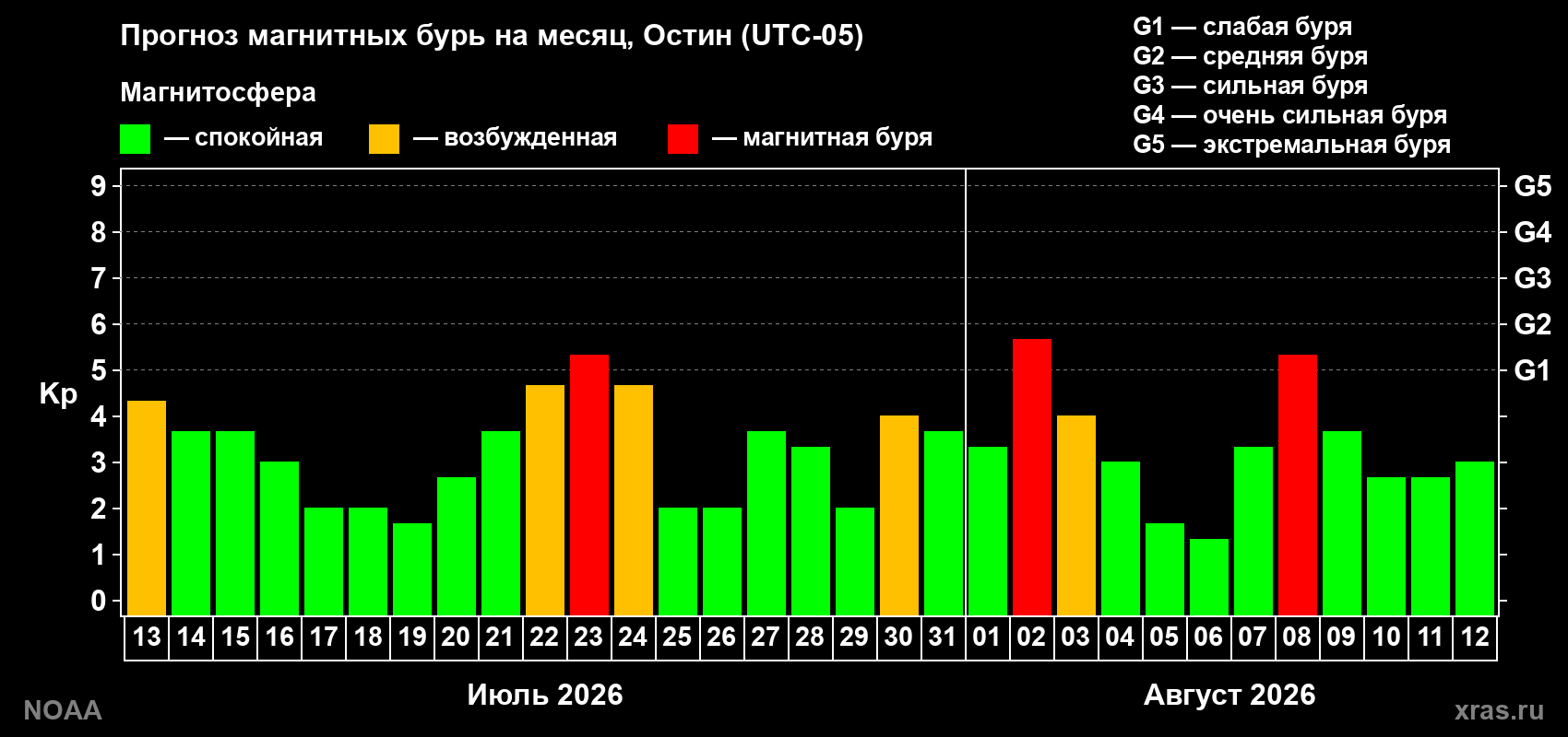 Прогноз геомагнитного индекса Kp на следующий месяц