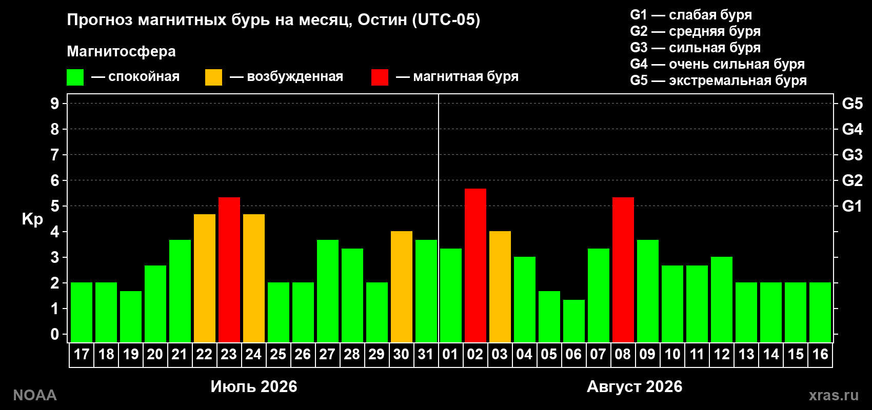 Прогноз геомагнитного индекса Kp на следующий месяц