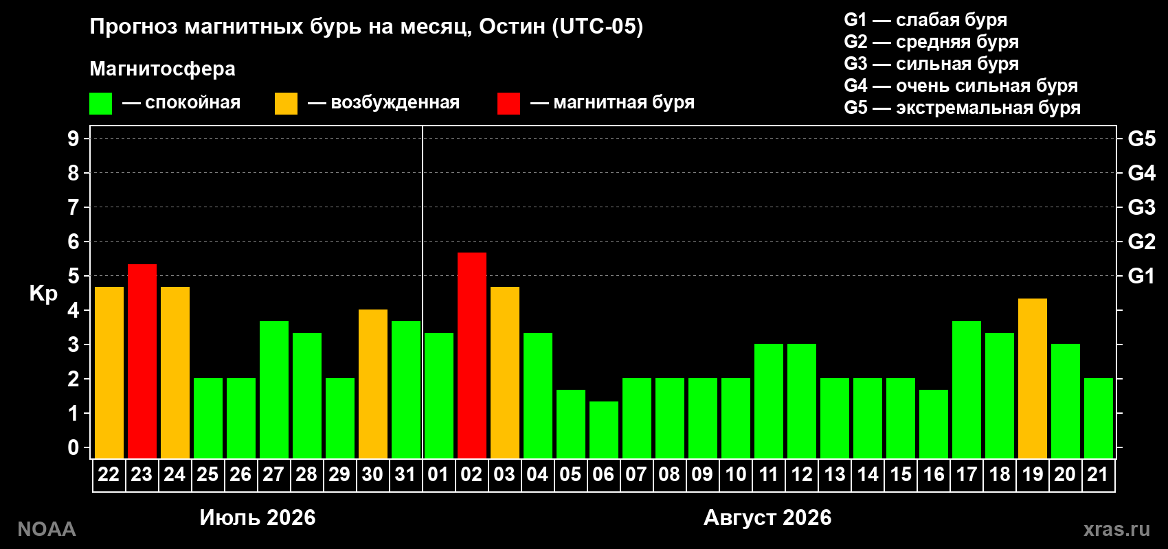Прогноз геомагнитного индекса Kp на следующий месяц