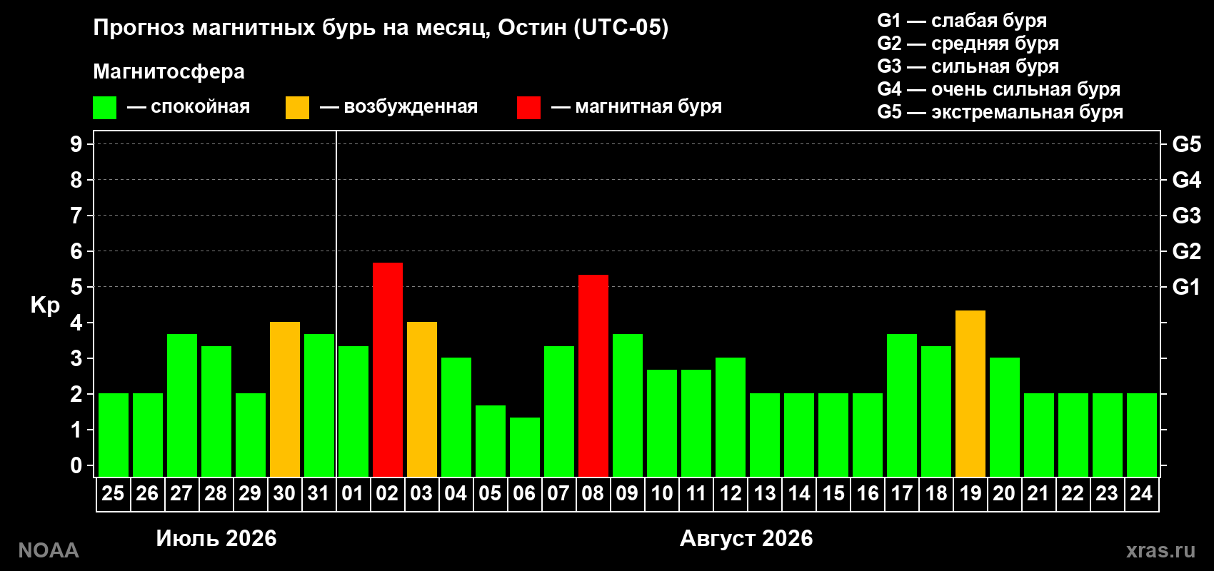 Прогноз геомагнитного индекса Kp на следующий месяц