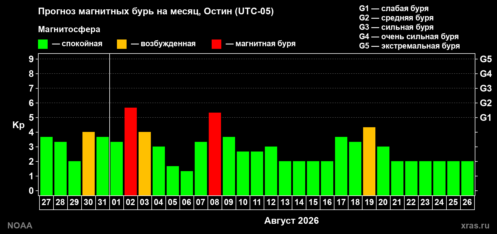 Прогноз геомагнитного индекса Kp на следующий месяц