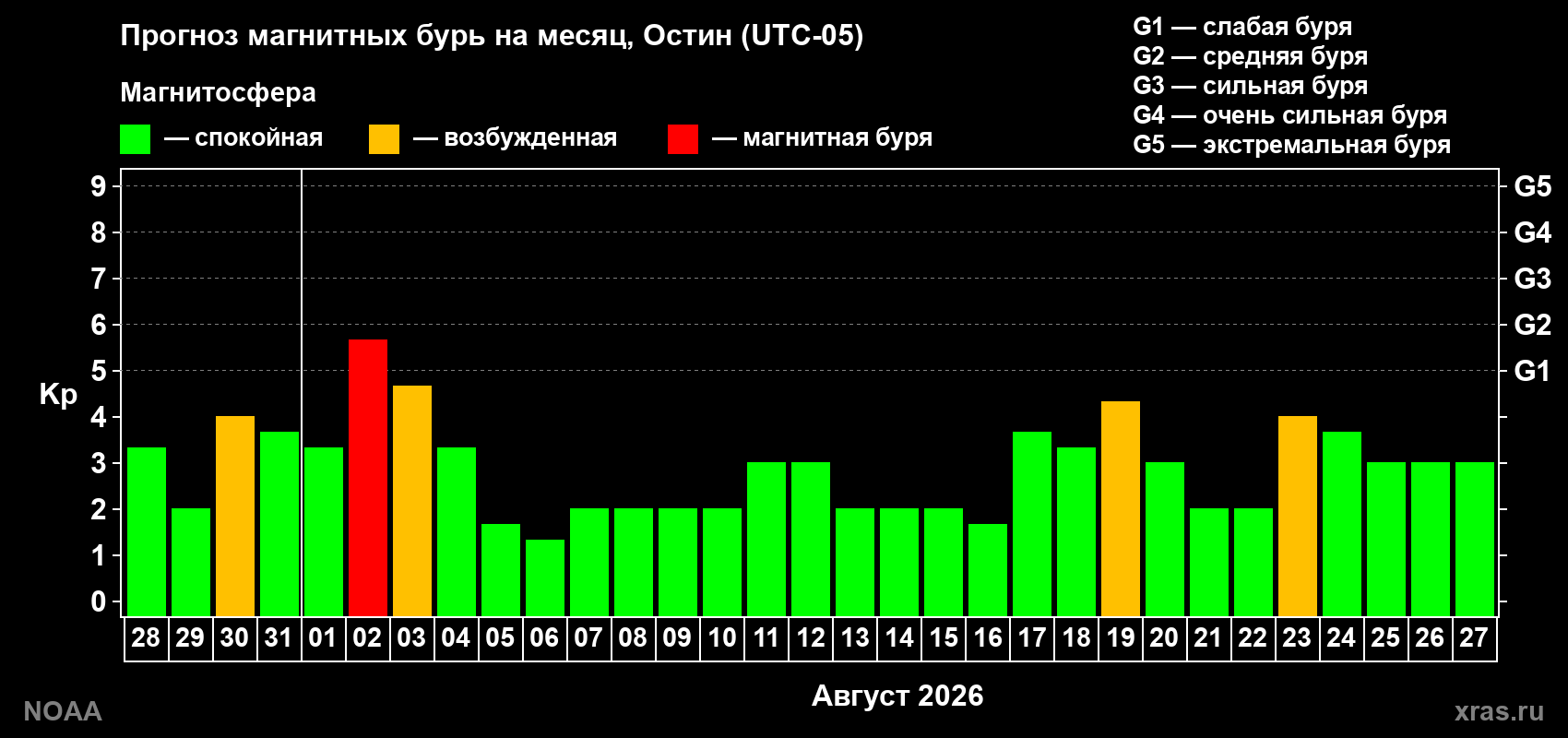 Прогноз геомагнитного индекса Kp на следующий месяц