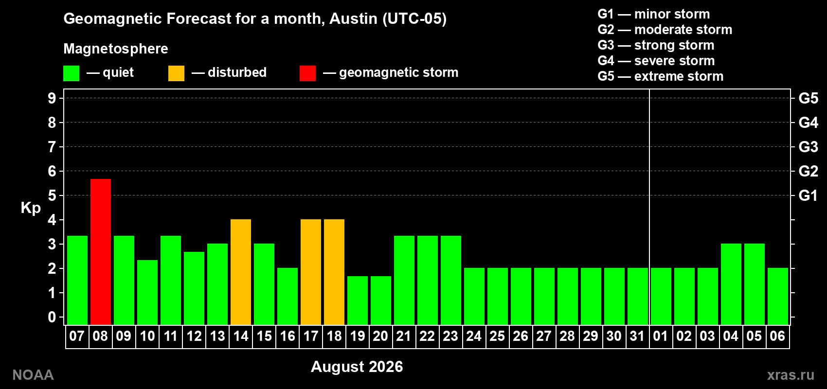 Geomagnetic index Kp forecast for the next month
