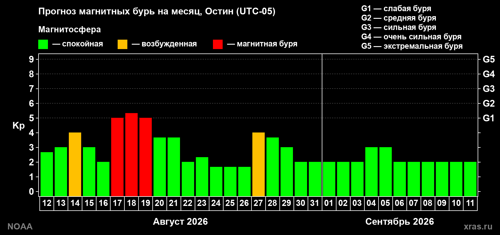 Прогноз геомагнитного индекса Kp на следующий месяц
