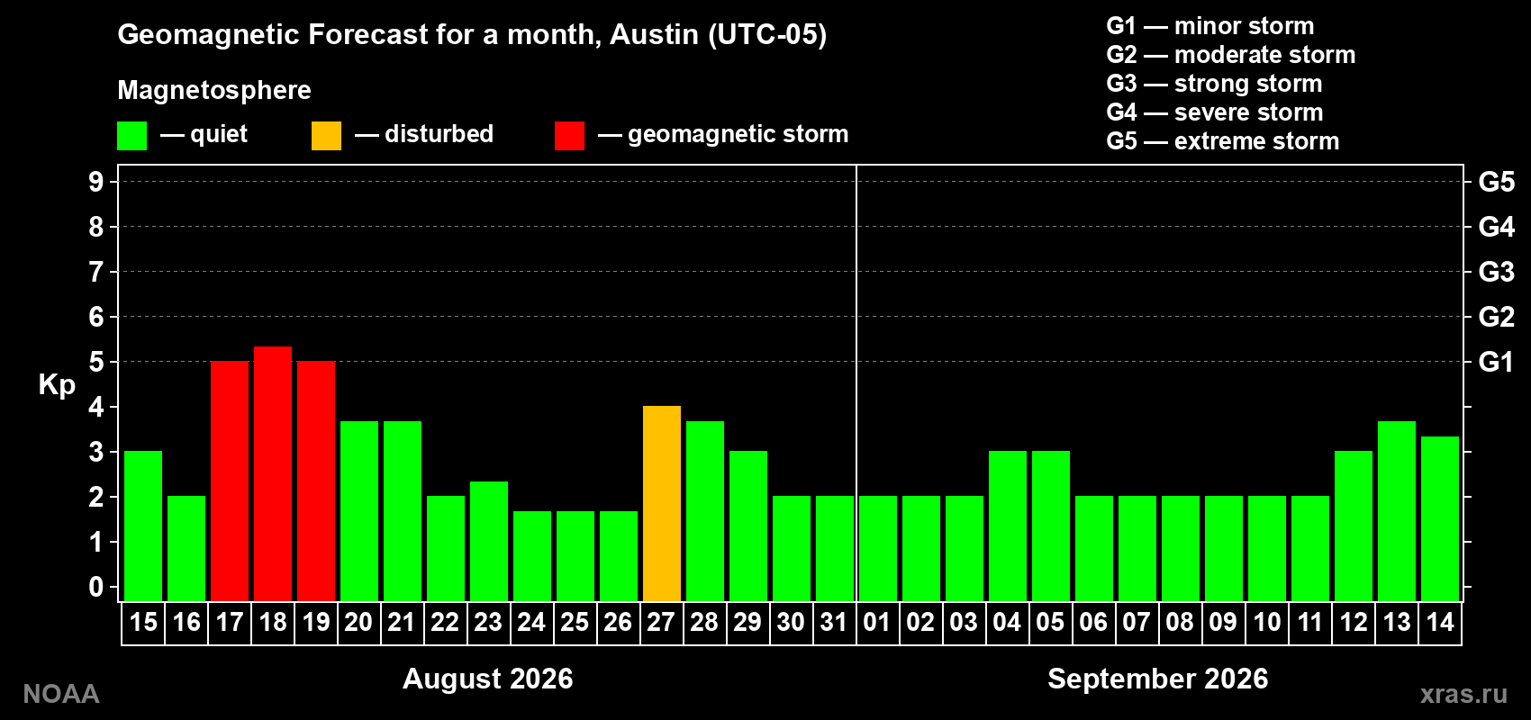 Geomagnetic index Kp forecast for the next month