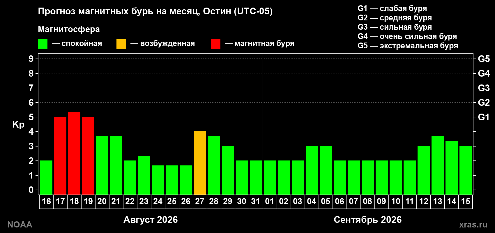 Прогноз геомагнитного индекса Kp на следующий месяц