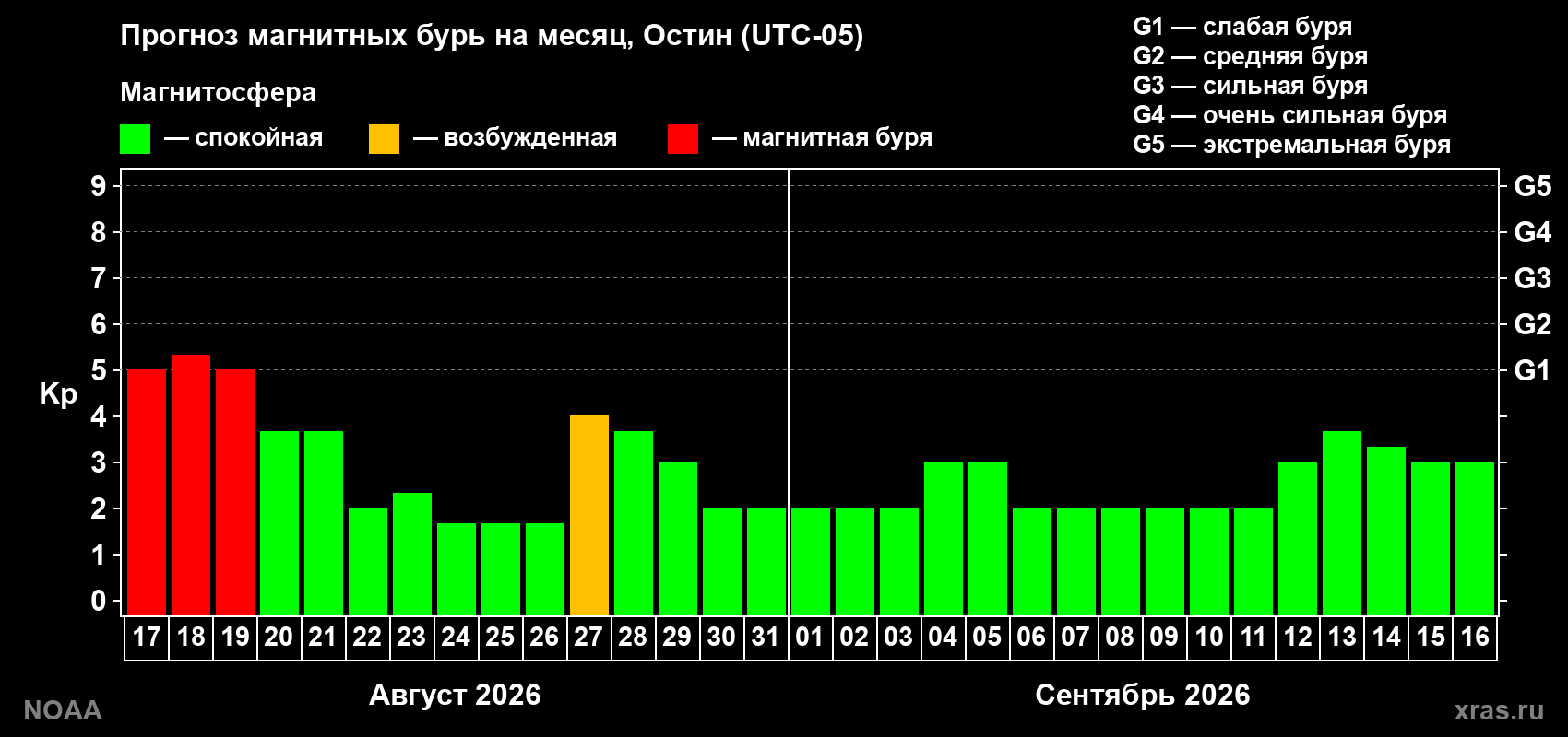 Прогноз геомагнитного индекса Kp на следующий месяц