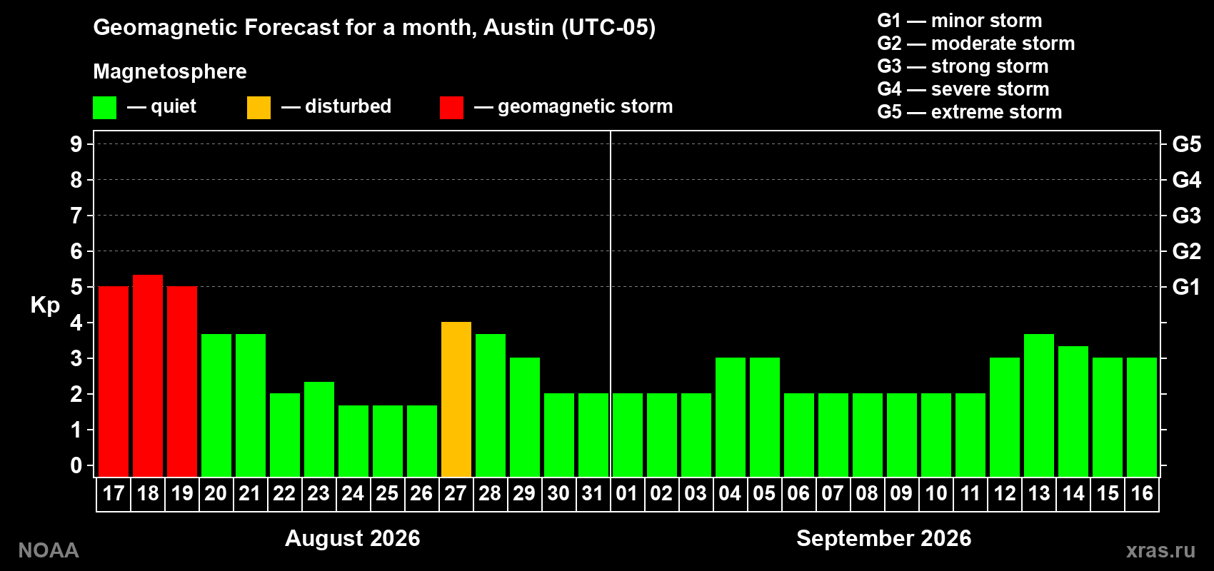 Geomagnetic index Kp forecast for the next month