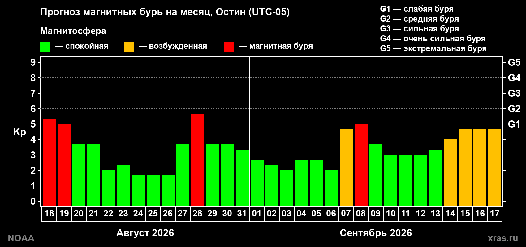 Прогноз геомагнитного индекса Kp на следующий месяц