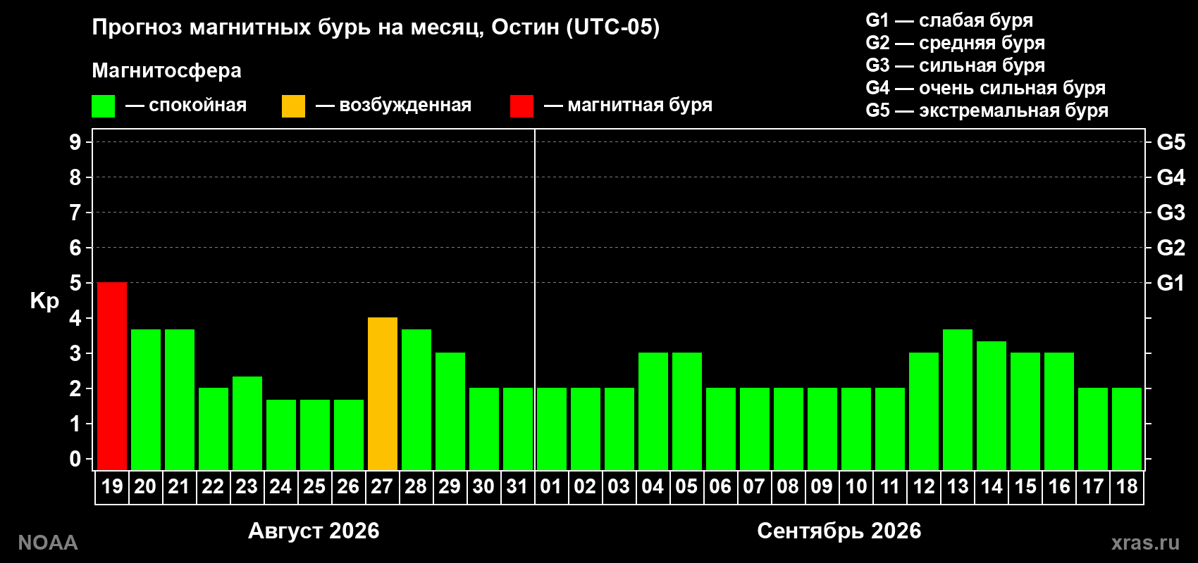 Прогноз геомагнитного индекса Kp на следующий месяц