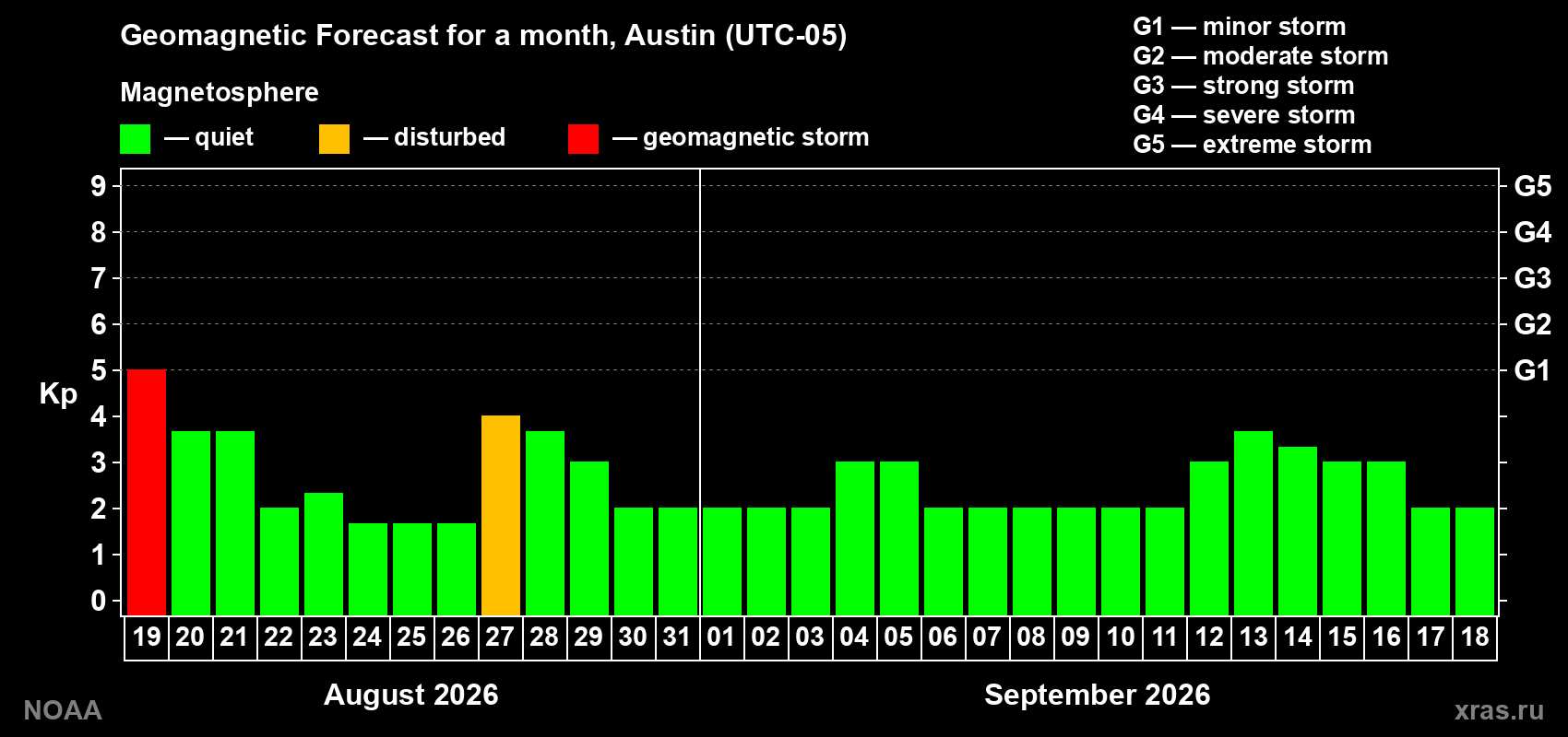 Geomagnetic index Kp forecast for the next month