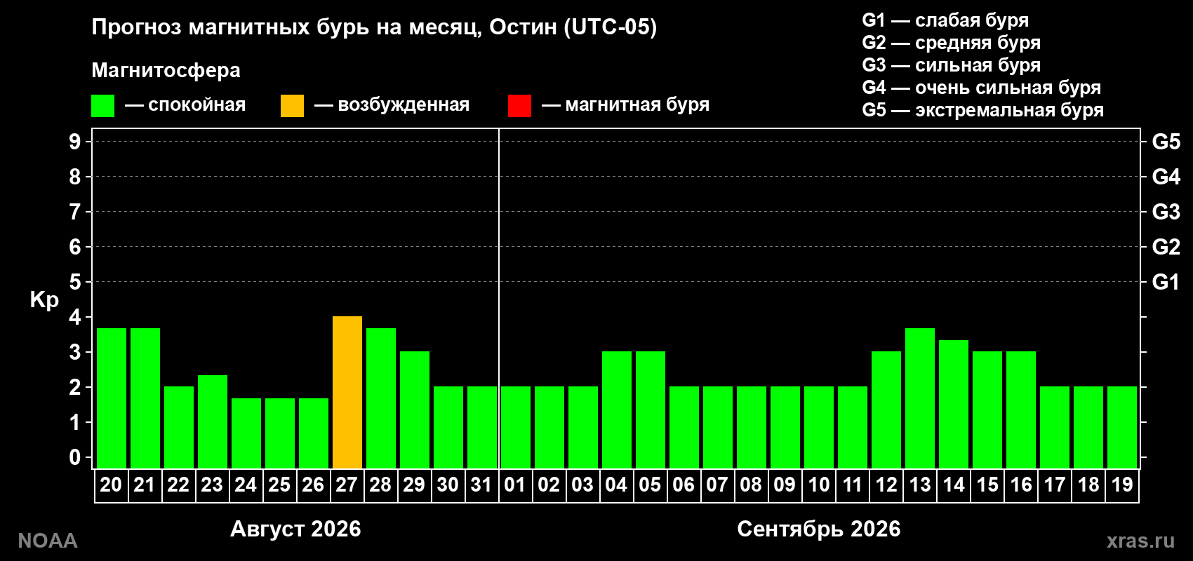 Прогноз геомагнитного индекса Kp на следующий месяц