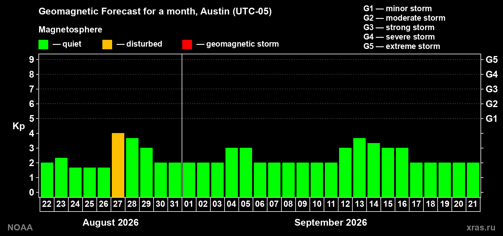 Geomagnetic index Kp forecast for the next month