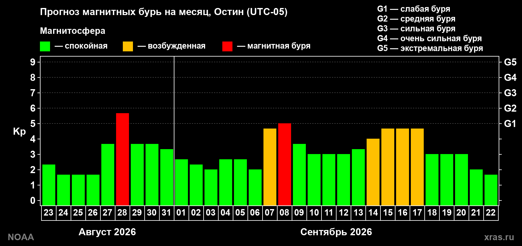Прогноз геомагнитного индекса Kp на следующий месяц