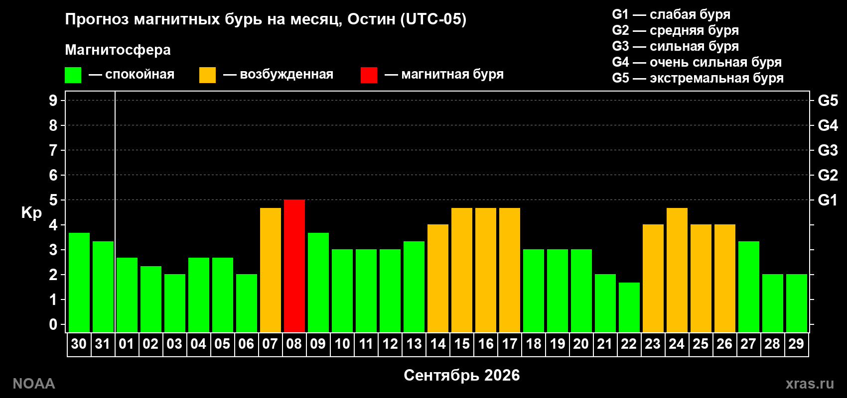 Прогноз геомагнитного индекса Kp на следующий месяц