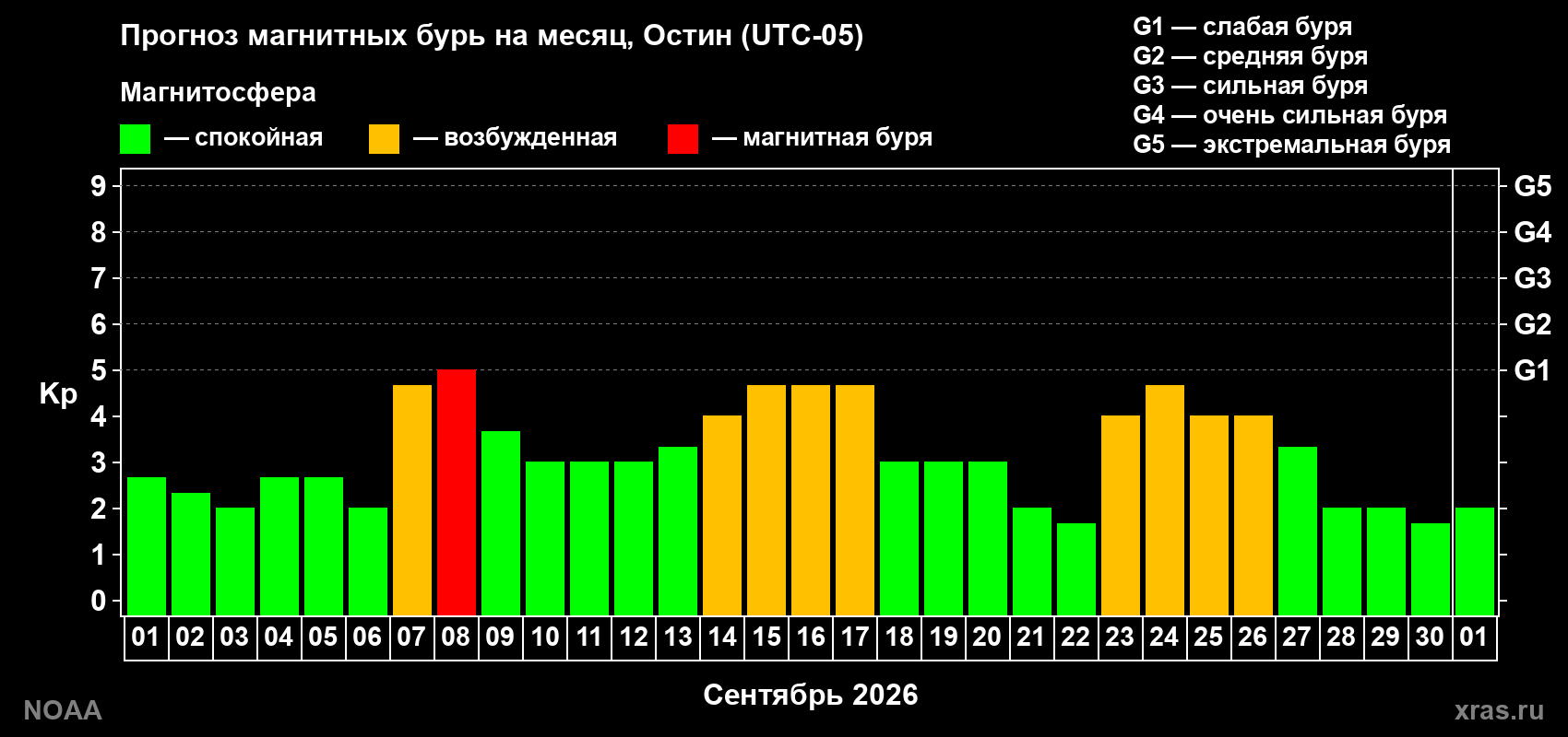 Прогноз геомагнитного индекса Kp на следующий месяц