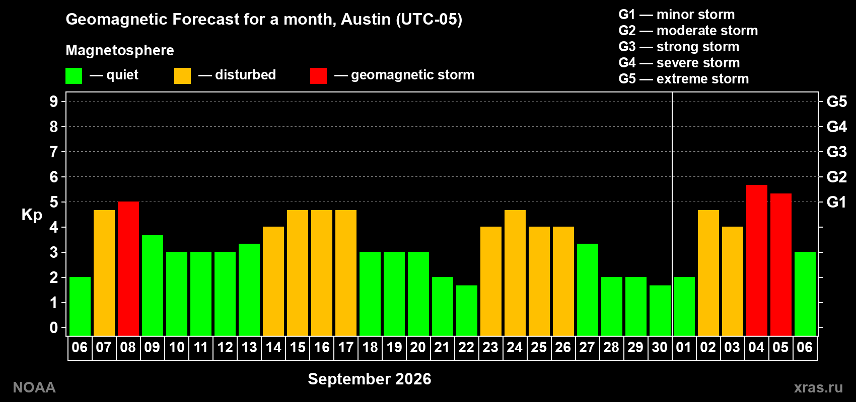 Geomagnetic index Kp forecast for the next month