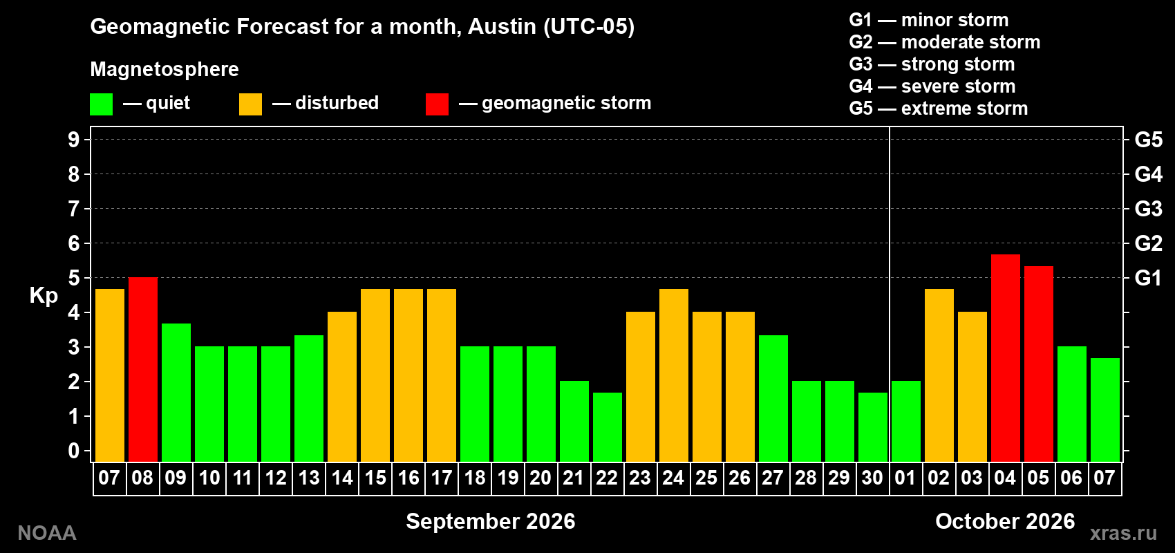 Geomagnetic index Kp forecast for the next month