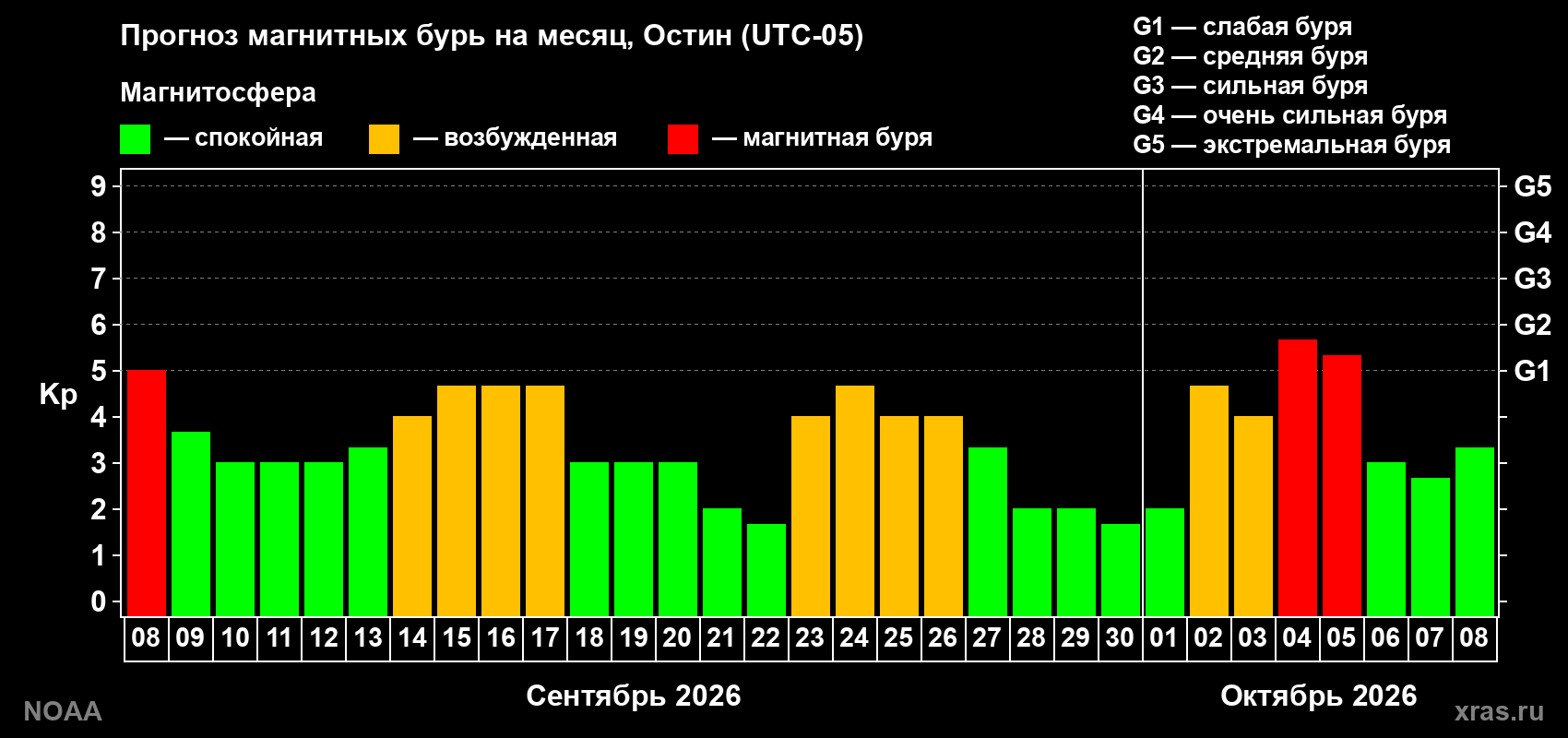 Прогноз геомагнитного индекса Kp на следующий месяц