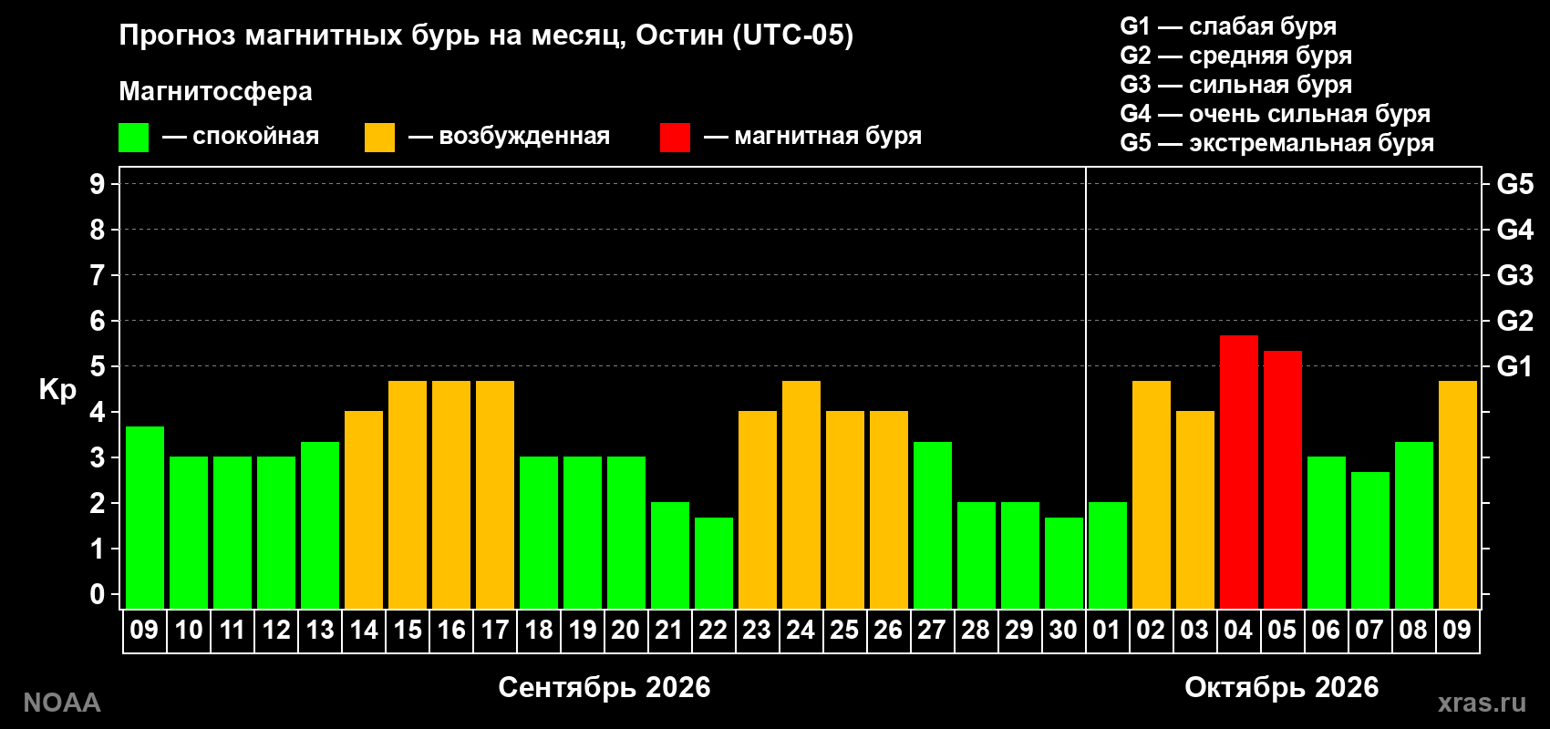 Прогноз геомагнитного индекса Kp на следующий месяц