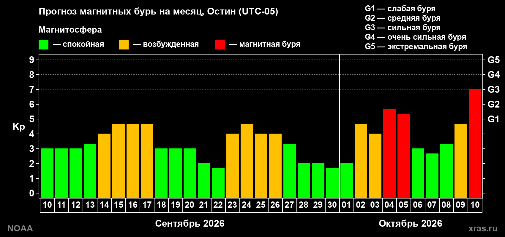 Прогноз геомагнитного индекса Kp на следующий месяц