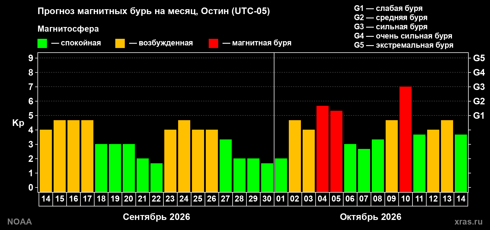 Прогноз геомагнитного индекса Kp на следующий месяц