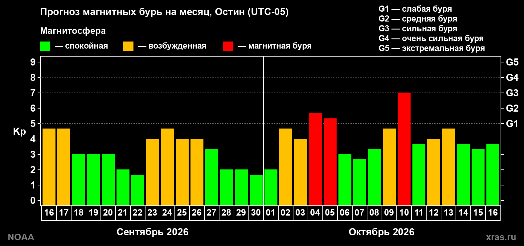 Прогноз геомагнитного индекса Kp на следующий месяц