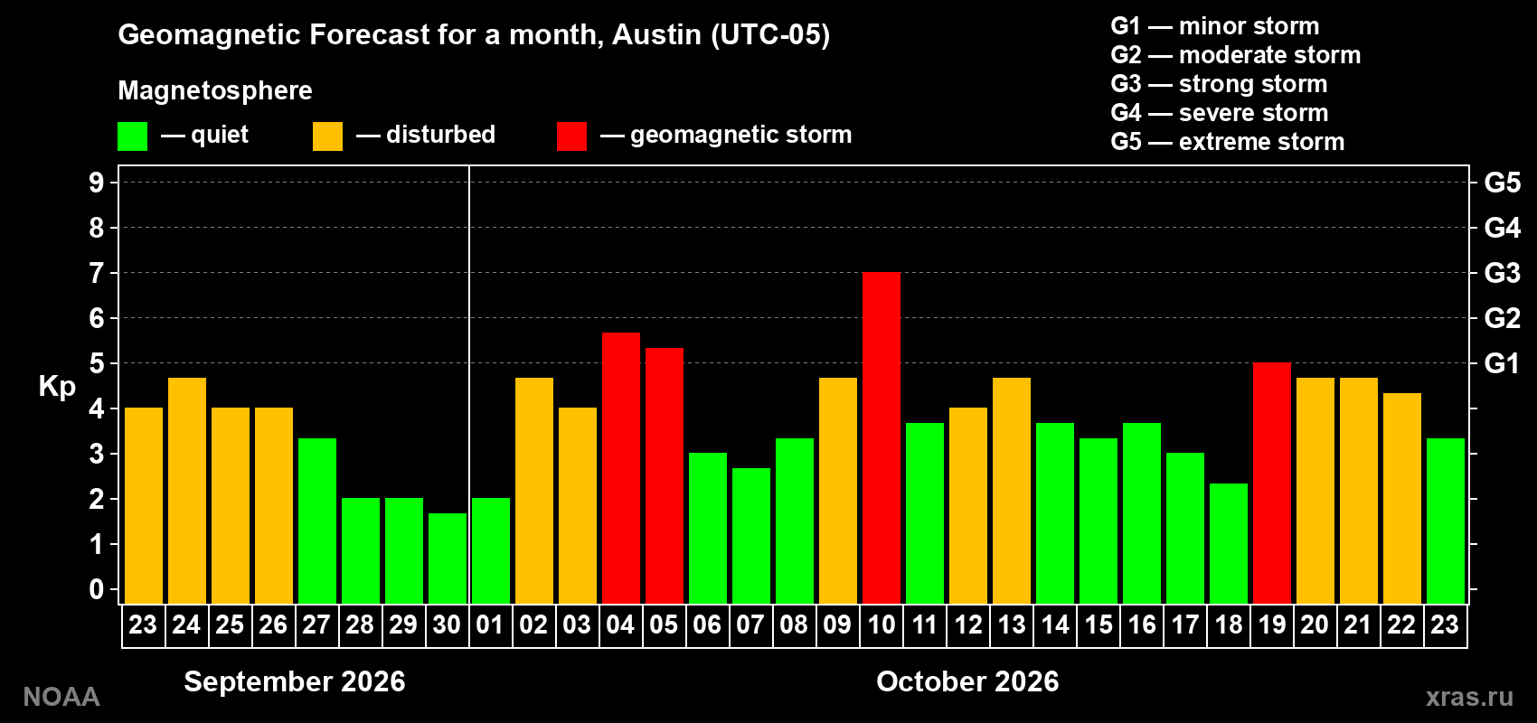 Geomagnetic index Kp forecast for the next month