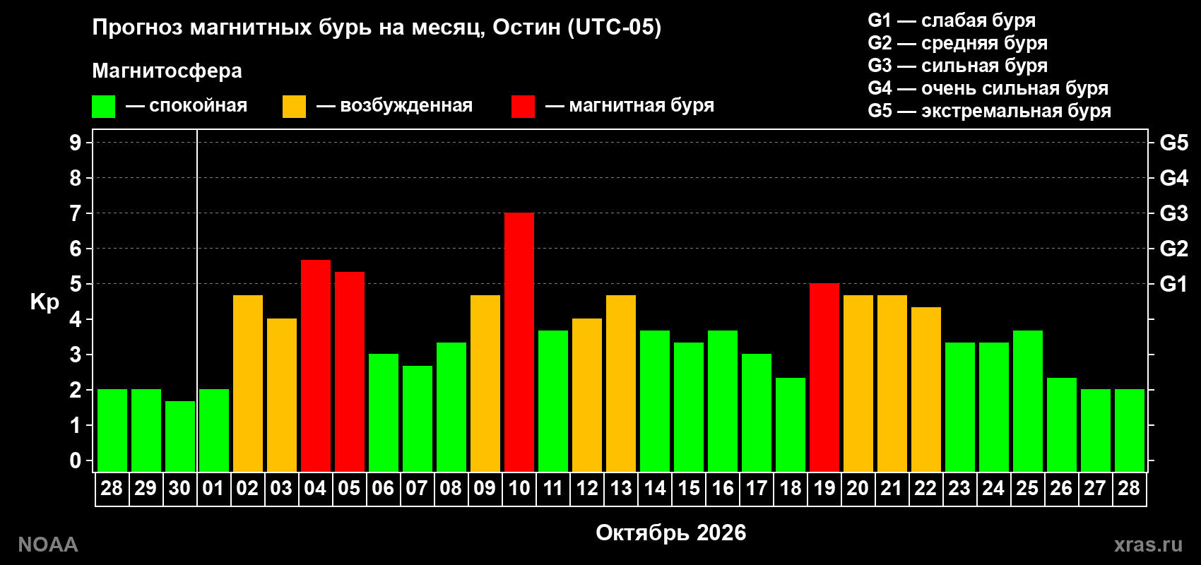 Прогноз геомагнитного индекса Kp на следующий месяц