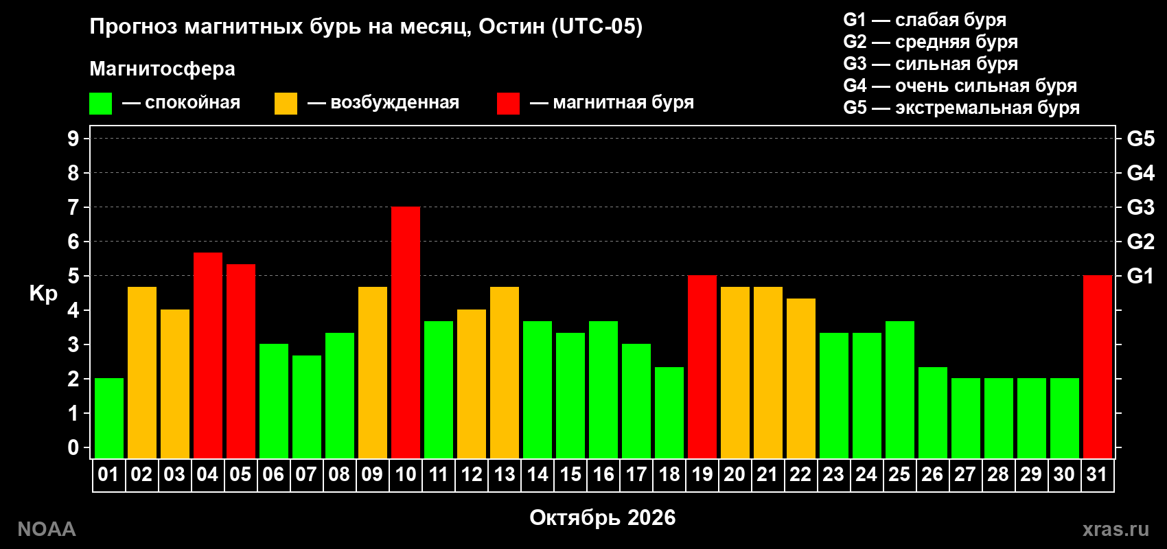 Прогноз геомагнитного индекса Kp на следующий месяц