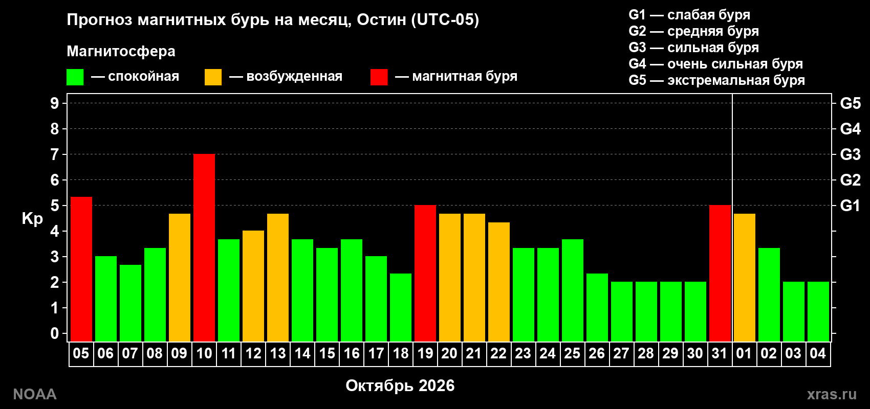 Прогноз геомагнитного индекса Kp на следующий месяц