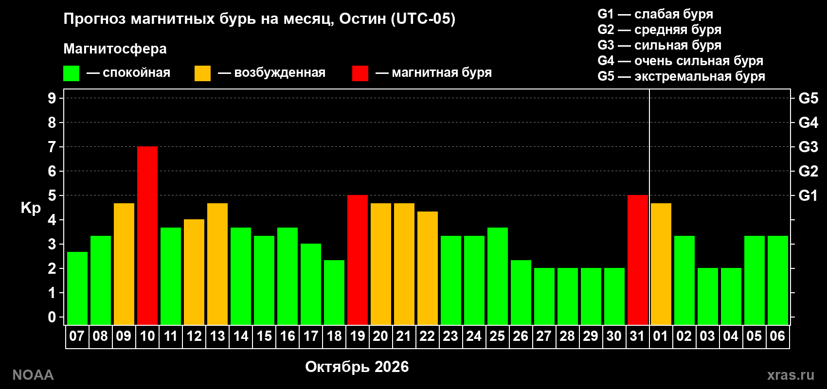 Прогноз геомагнитного индекса Kp на следующий месяц