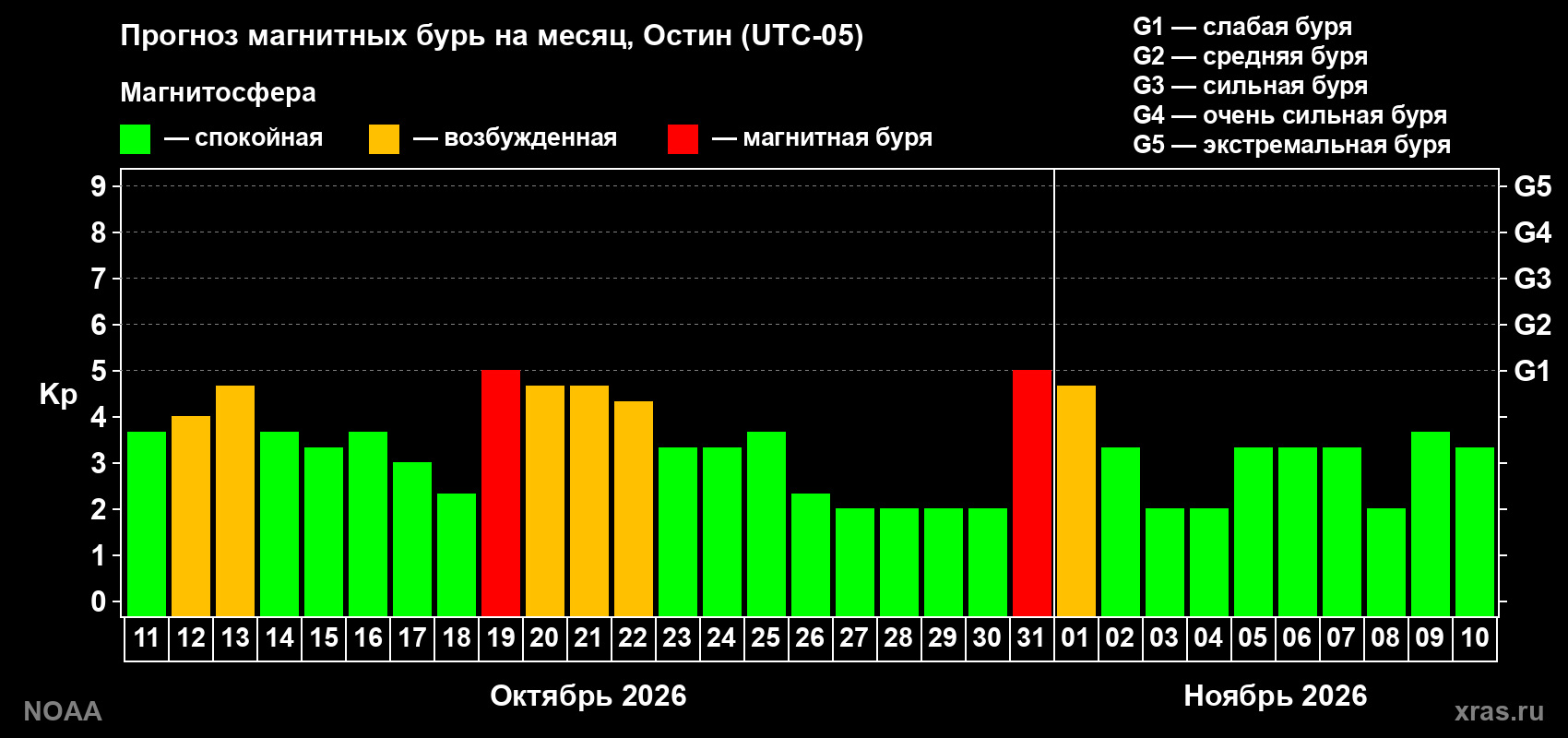 Прогноз геомагнитного индекса Kp на следующий месяц