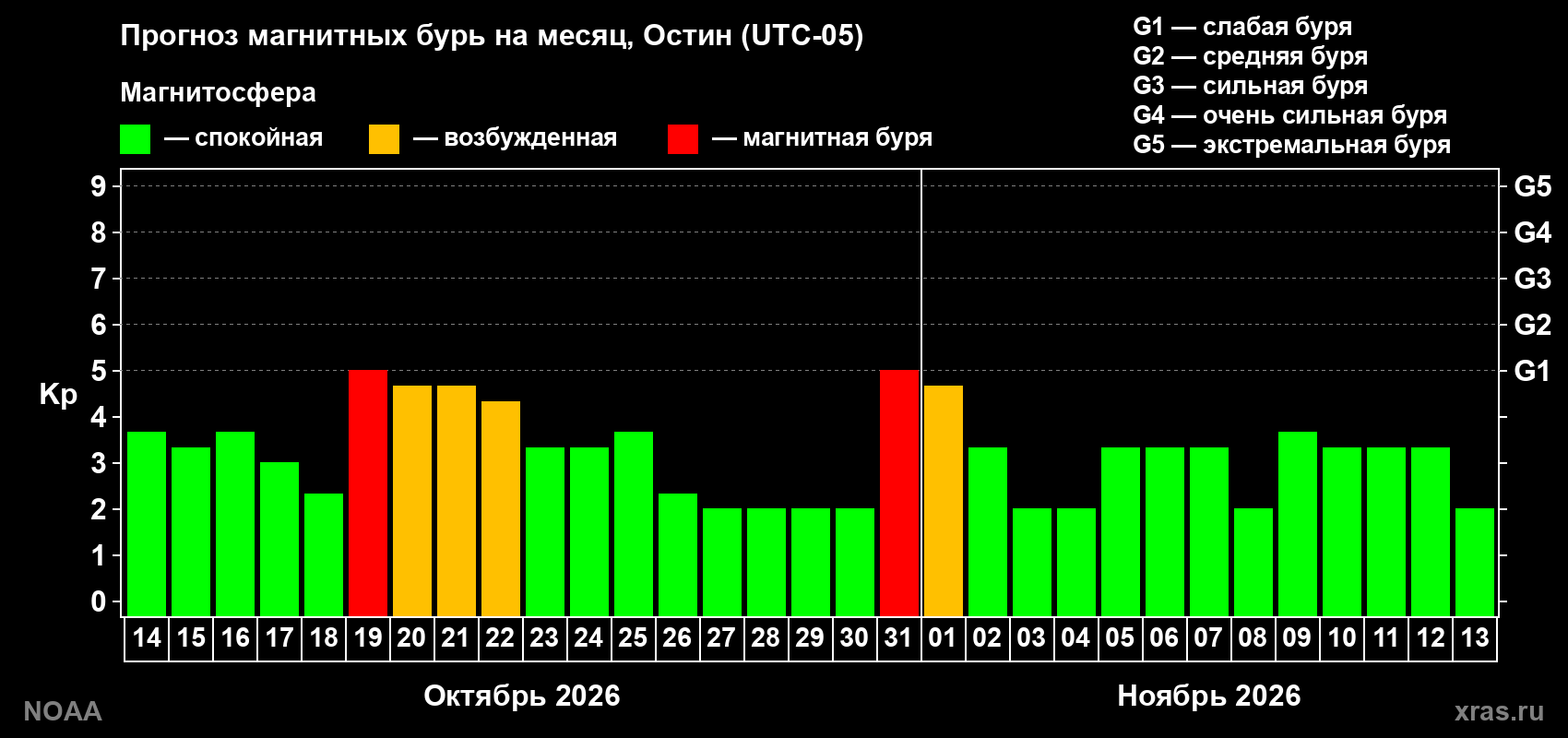Прогноз геомагнитного индекса Kp на следующий месяц