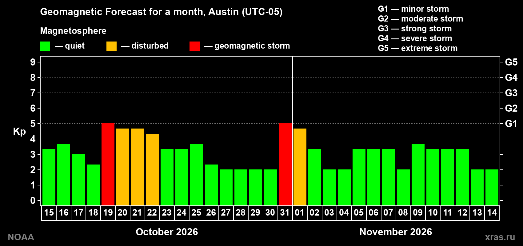 Geomagnetic index Kp forecast for the next month