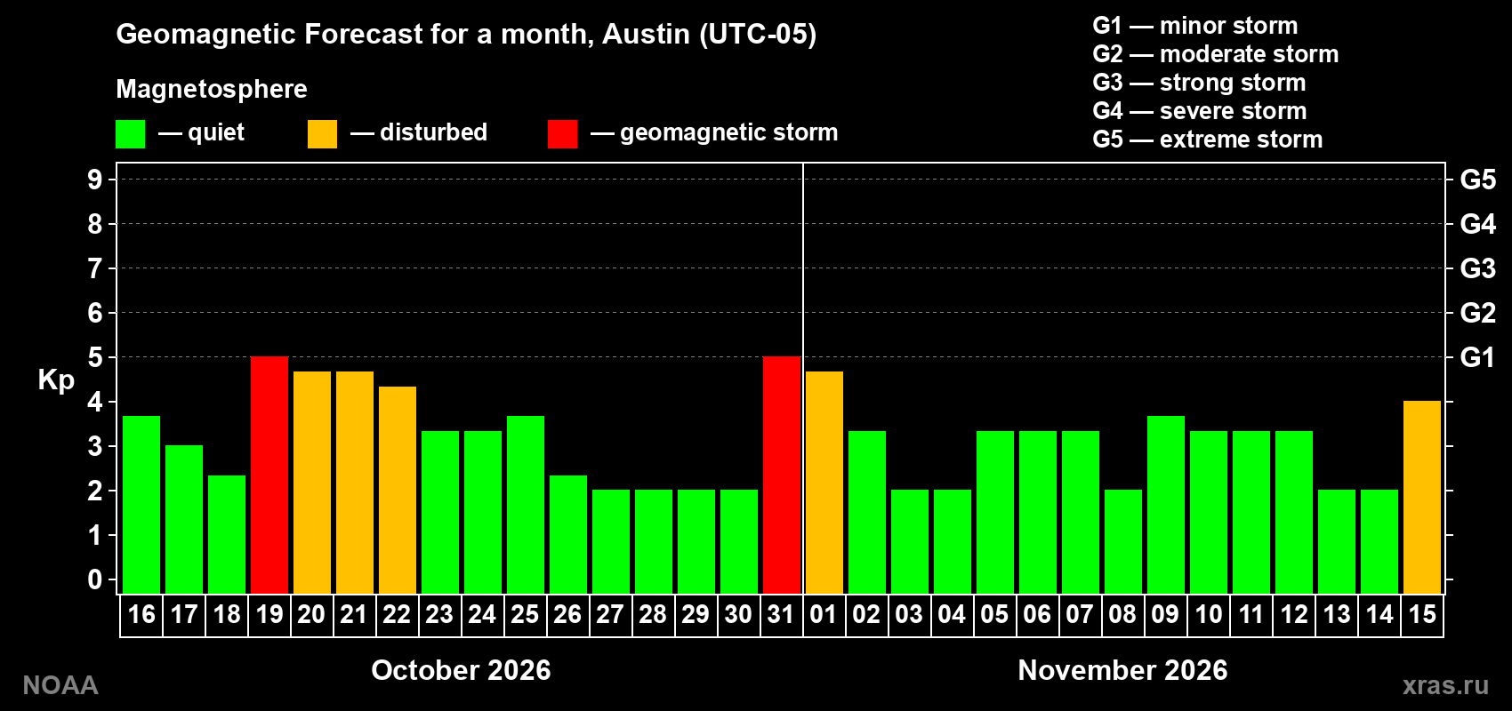 Geomagnetic index Kp forecast for the next month