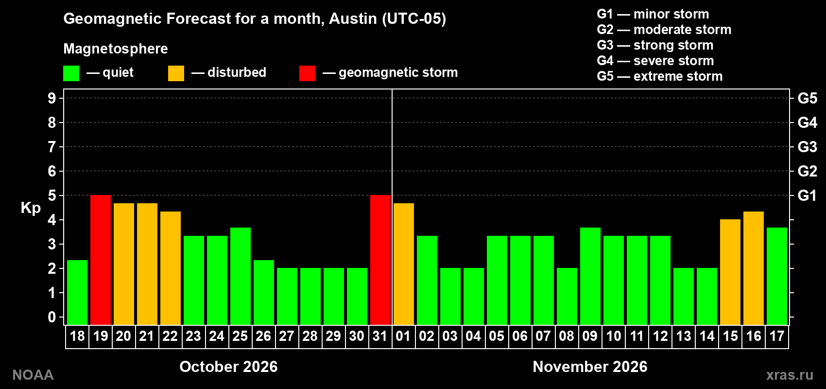 Geomagnetic index Kp forecast for the next month