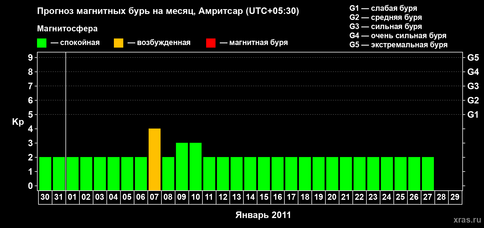 Прогноз максимального суточного геомагнитного индекса Kp на <b>1 месяц</b> (31 день) <b>с 30 декабря 2010 г по 29 января 2011 г</b>